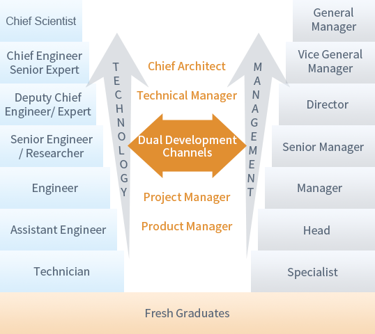 A Dual-Pathway Development System for R&D Staff